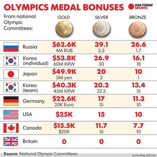 一、官方奖金,国家与地区的支持 一、官方奖金,国家与地区的支持