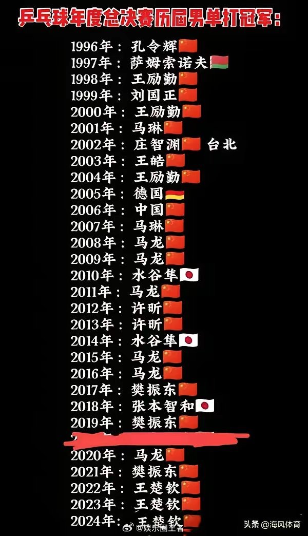 历届乒乓球团体世界杯冠军